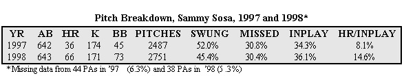 Sammy's Choice: Positive steroid test not only clue to Sosa's 60+