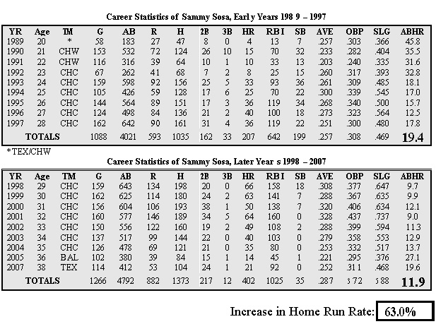 Sammy Sosa - Stats, Baseball & Career