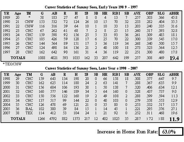 sammy sosa stats