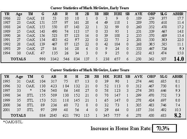 Mark McGwire: A Case for the Hall of Fame